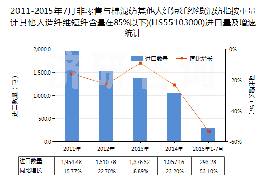 2011-2015年7月非零售與棉混紡其他人纖短纖紗線(混紡指按重量計其他人造纖維短纖含量在85%以下)(HS55103000)進(jìn)口量及增速統(tǒng)計